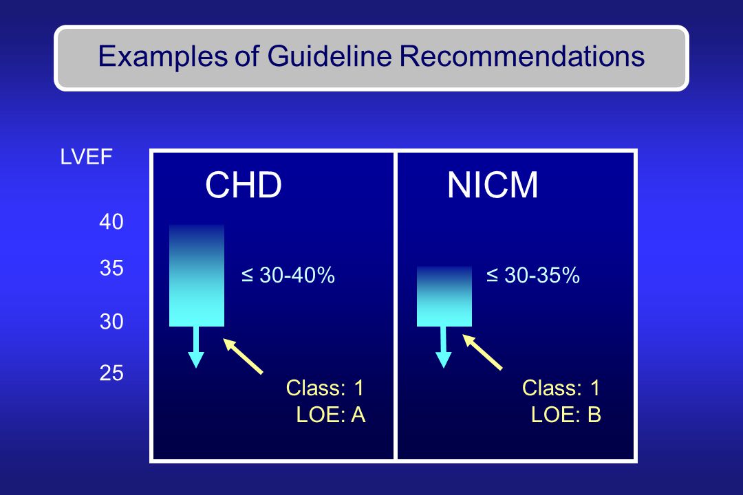 Examples of Guideline Recommendations Class: 1 LOE: A LVEF Class: 1 LOE: B CHDNICM ≤ 30-40% ≤ 30-35%
