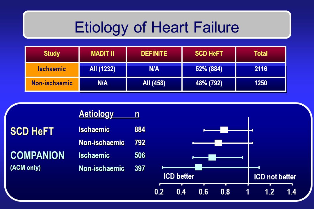 Etiology of Heart Failure StudyMADIT IIDEFINITESCD HeFTTotal IschaemicAll (1232)N/A52% (884)2116 Non-ischaemicN/AAll (458)48% (792)1250 Aetiologyn Ischaemic884 Non-ischaemic792 Ischaemic506 Non-ischaemic SCD HeFT COMPANION (ACM only) ICD better ICD not better