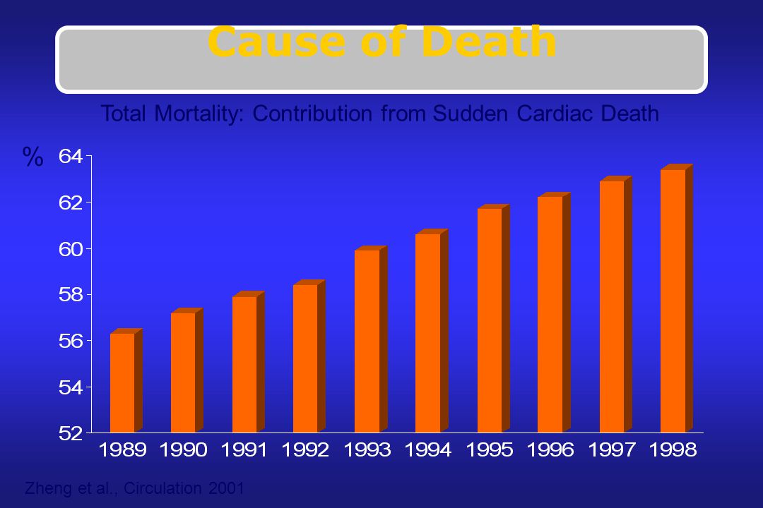 Cause of Death % Total Mortality: Contribution from Sudden Cardiac Death Zheng et al., Circulation 2001