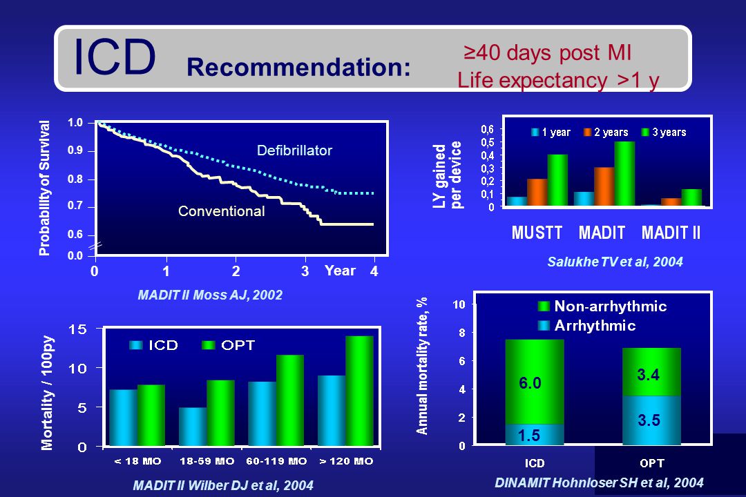 ICD Recommendation: ≥40 days post MI Annual mortality rate, % Probability of Survival Defibrillator Conventional Year DINAMIT Hohnloser SH et al, 2004 MADIT II Wilber DJ et al, 2004 MADIT II Moss AJ, 2002 Salukhe TV et al, 2004 LY gained per device Mortality / 100py Life expectancy >1 y