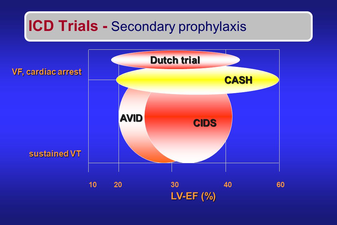 LV-EF (%) CIDS CASH Dutch trial AVID VF, cardiac arrest sustained VT ICD Trials - Secondary prophylaxis