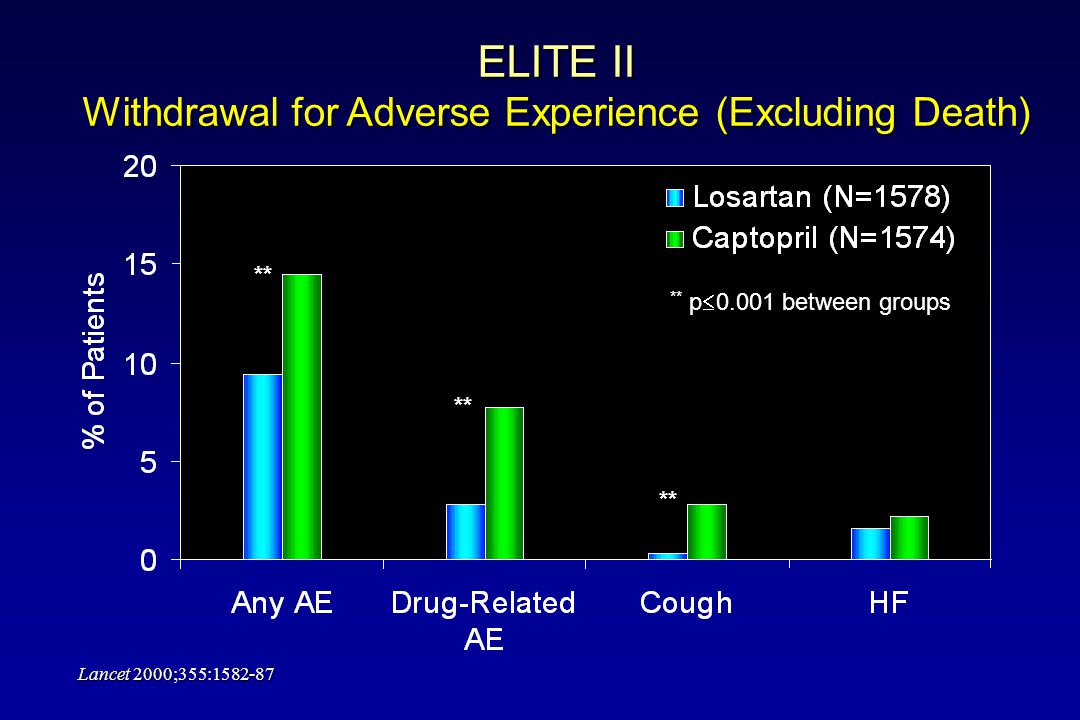 ELITE II Withdrawal for Adverse Experience (Excluding Death) ** ** p  between groups ** ** Lancet 2000;355: