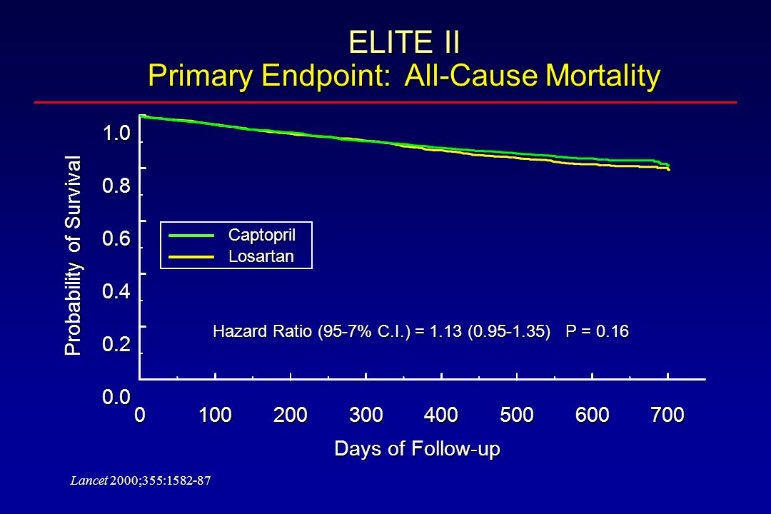 ELITE II Primary Endpoint: All-Cause Mortality Days of Follow-up Probability of Survival Losartan Captopril Hazard Ratio (95-7% C.I.) = 1.13 ( ) P = 0.16 Lancet 2000;355: