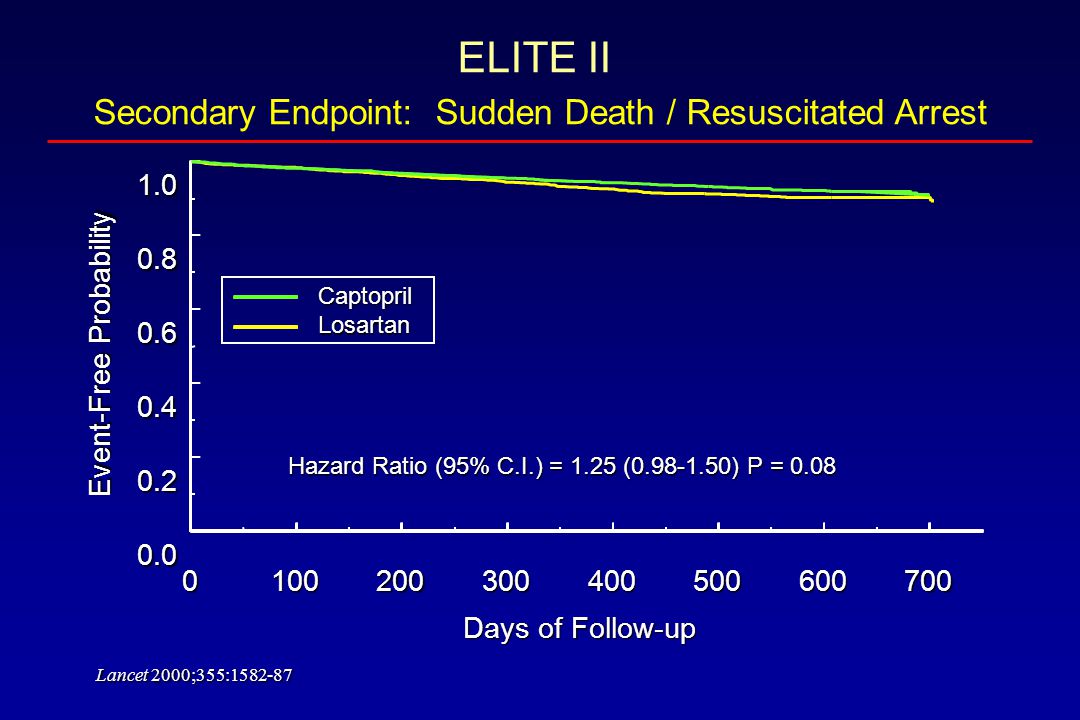 ELITE II Secondary Endpoint: Sudden Death / Resuscitated Arrest Days of Follow-up Event-Free Probability Hazard Ratio (95% C.I.) = 1.25 ( ) P = 0.08 Losartan Captopril Lancet 2000;355: