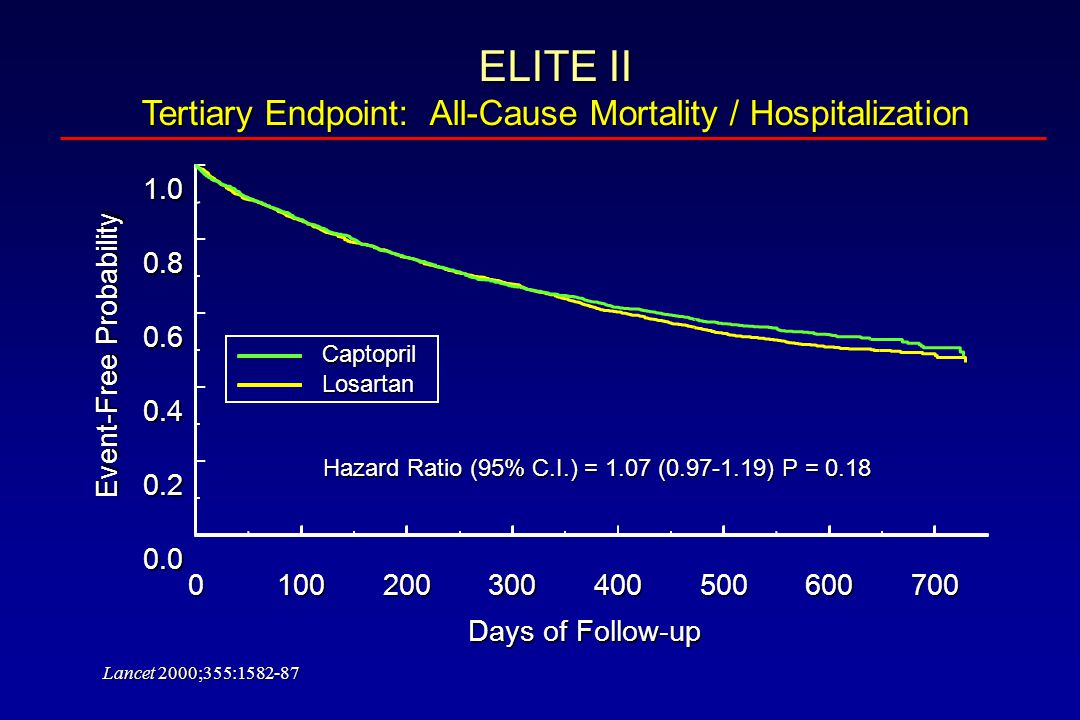 ELITE II Tertiary Endpoint: All-Cause Mortality / Hospitalization Days of Follow-up Event-Free Probability Hazard Ratio (95% C.I.) = 1.07 ( ) P = 0.18 Losartan Captopril Lancet 2000;355: