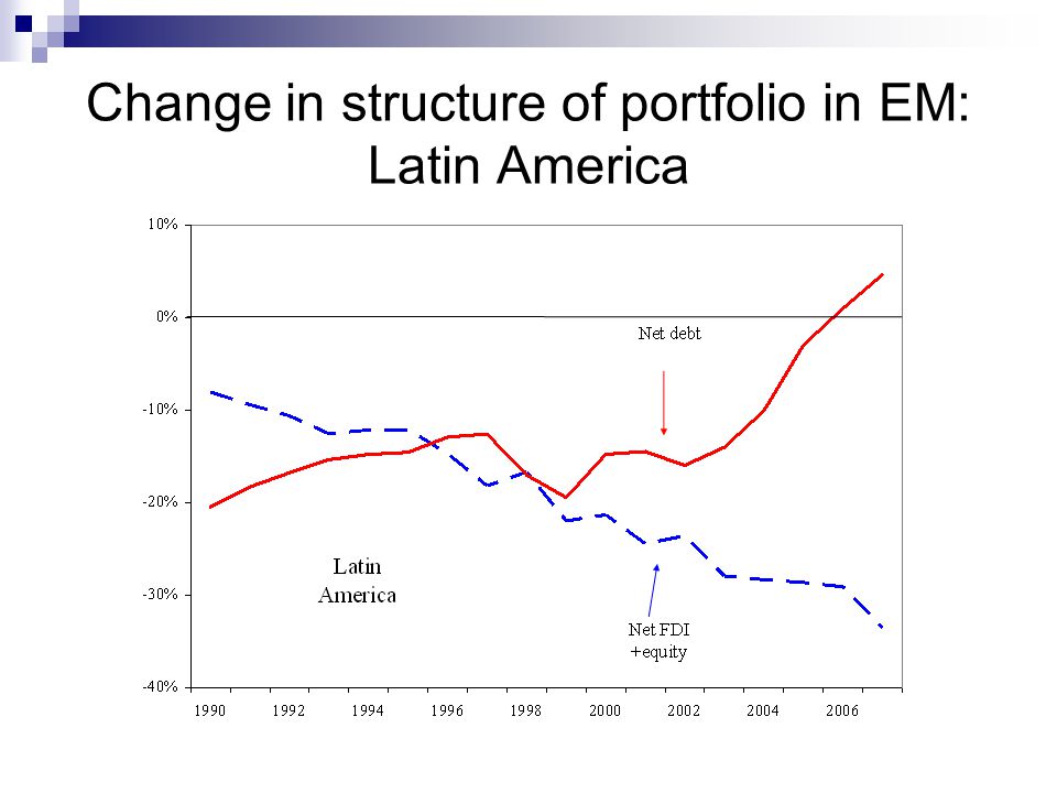 Change in structure of portfolio in EM: Latin America