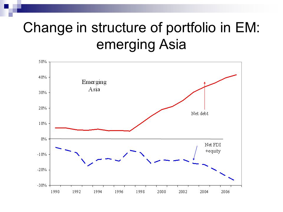 Change in structure of portfolio in EM: emerging Asia