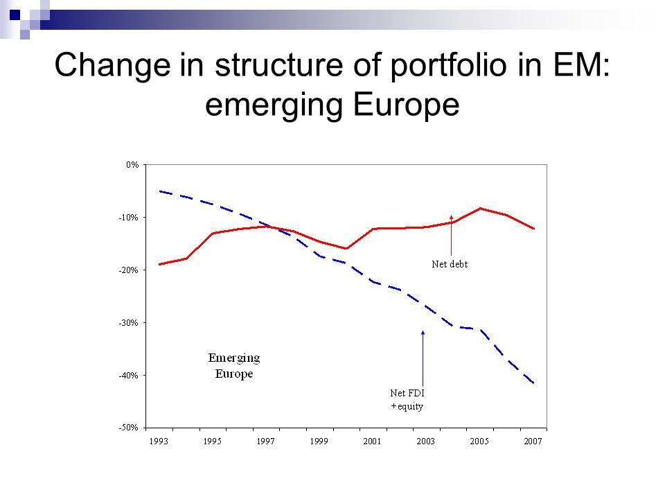 Change in structure of portfolio in EM: emerging Europe