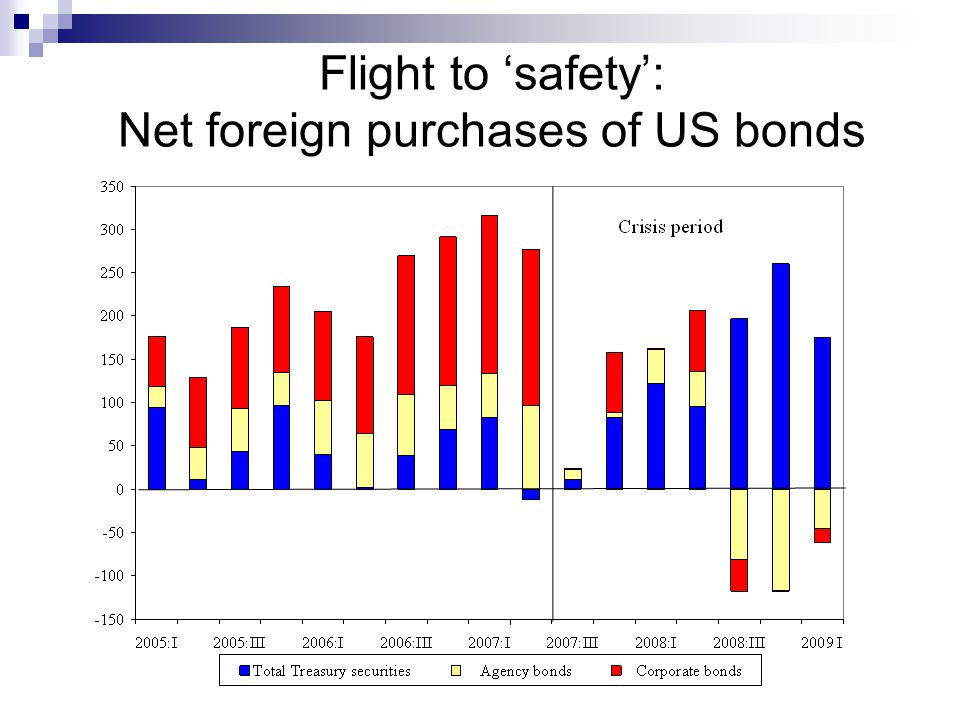 Flight to ‘safety’: Net foreign purchases of US bonds