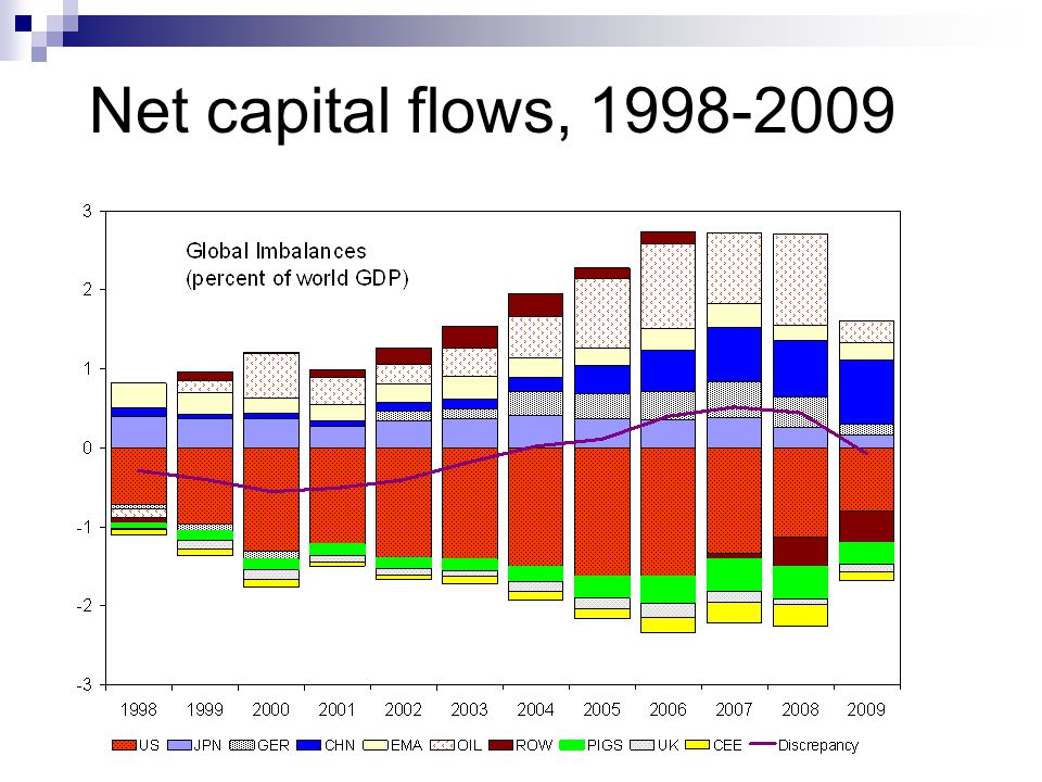 Net capital flows,