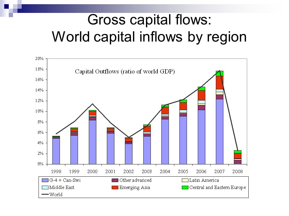 Gross capital flows: World capital inflows by region