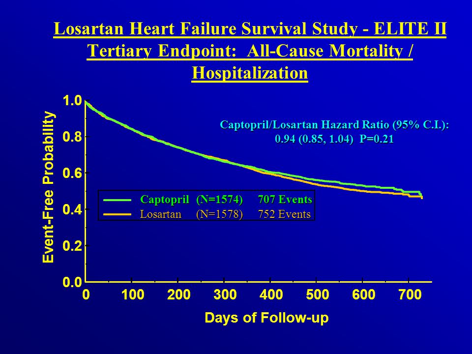 Losartan Heart Failure Survival Study - ELITE II Tertiary Endpoint: All-Cause Mortality / Hospitalization Days of Follow-up Event-Free Probability Losartan (N=1578)752 Events Captopril(N=1574) 707 Events Captopril/Losartan Hazard Ratio (95% C.I.): 0.94 (0.85, 1.04) P=0.21