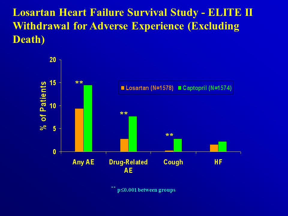 Losartan Heart Failure Survival Study - ELITE II Withdrawal for Adverse Experience (Excluding Death) ** ** p  between groups **