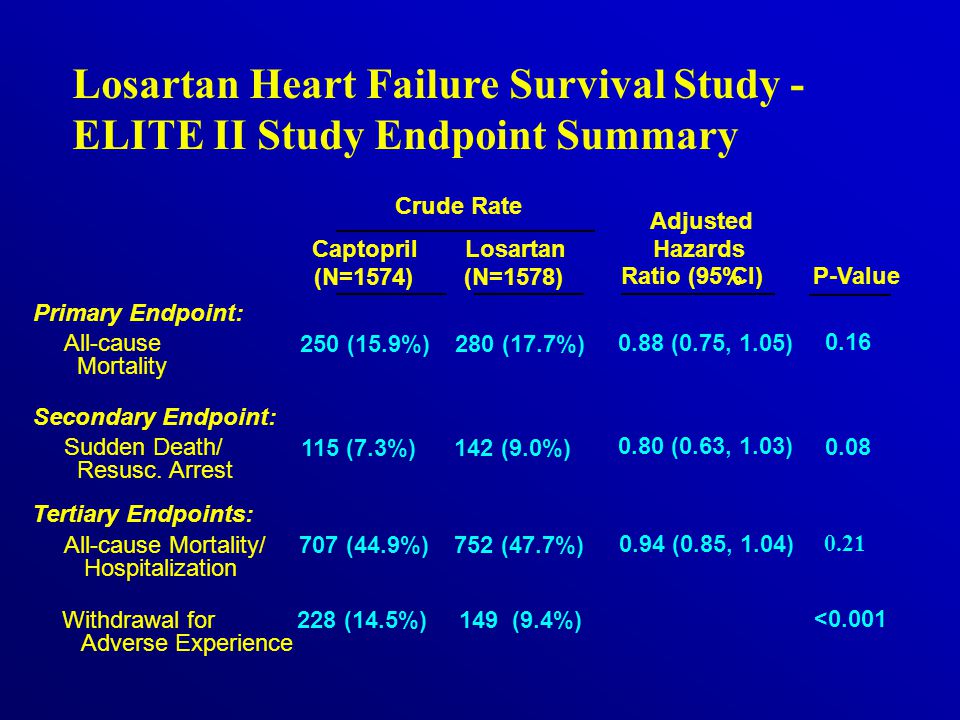 Losartan Heart Failure Survival Study - ELITE II Study Endpoint Summary Crude Rate Losartan (N=1578) Captopril (N=1574) Adjusted Hazards Ratio (95%CI) All-cause Mortality 280 (17.7%)250 (15.9%) 0.88 (0.75, 1.05) All-cause Mortality/ Hospitalization 752 (47.7%)707 (44.9%) 0.94 (0.85, 1.04) Sudden Death/ Resusc.