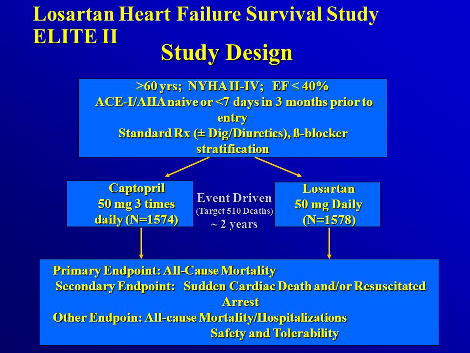 Study Design Losartan Heart Failure Survival Study ELITE II 60 yrs; NYHA II-IV; EF 40%  60 yrs; NYHA II-IV; EF  40% ACE-I/AIIA naive or <7 days in 3 months prior to entry ACE-I/AIIA naive or <7 days in 3 months prior to entry Standard Rx (± Dig/Diuretics), ß-blocker stratification Captopril 50 mg 3 times daily (N=1574) Primary Endpoint: All-Cause Mortality Secondary Endpoint: Sudden Cardiac Death and/or Resuscitated Arrest Other Endpoin: All-cause Mortality/Hospitalizations Safety and Tolerability Safety and Tolerability Event Driven (Target 510 Deaths) ~ 2 years Losartan 50 mg Daily (N=1578)
