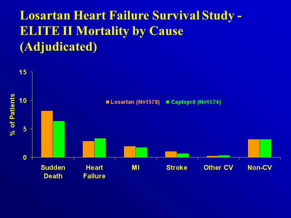 Losartan Heart Failure Survival Study - ELITE II Mortality by Cause (Adjudicated)