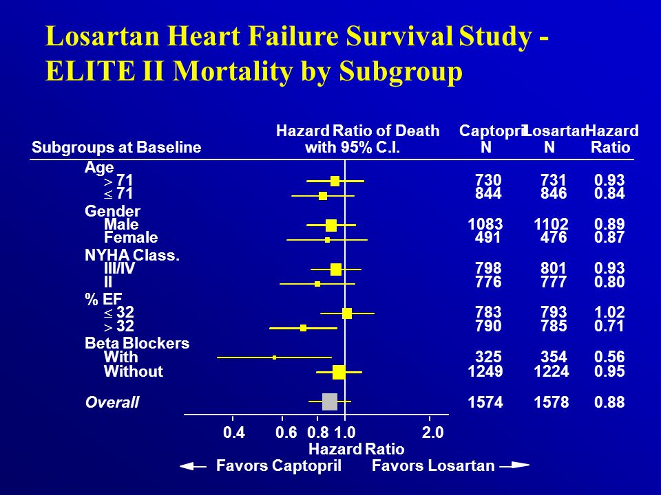 Losartan Heart Failure Survival Study - ELITE II Mortality by Subgroup Hazard Ratio Age Gender NYHA Class.