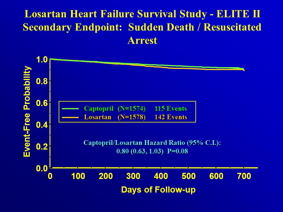 Losartan Heart Failure Survival Study - ELITE II Secondary Endpoint: Sudden Death / Resuscitated Arrest Days of Follow-up Event-Free Probability Losartan (N=1578)142 Events Captopril(N=1574) 115 Events Captopril/Losartan Hazard Ratio (95% C.I.): 0.80 (0.63, 1.03) P=0.08