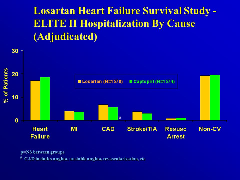 Losartan Heart Failure Survival Study - ELITE II Hospitalization By Cause (Adjudicated) p=NS between groups # # CAD includes angina, unstable angina, revascularization, etc