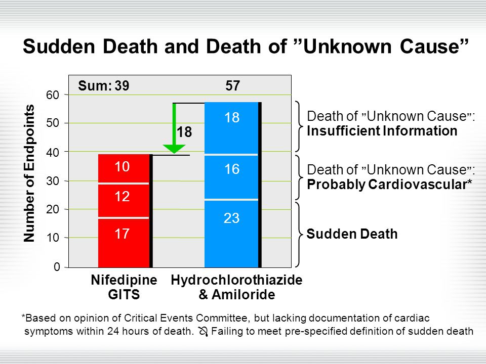Sudden Death and Death of Unknown Cause *Based on opinion of Critical Events Committee, but lacking documentation of cardiac symptoms within 24 hours of death.
