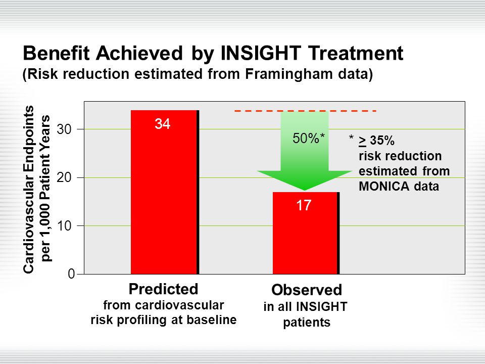 Benefit Achieved by INSIGHT Treatment (Risk reduction estimated from Framingham data) Cardiovascular Endpoints per 1,000 Patient Years Predicted from cardiovascular risk profiling at baseline Observed in all INSIGHT patients 50%* * > 35% risk reduction estimated from MONICA data