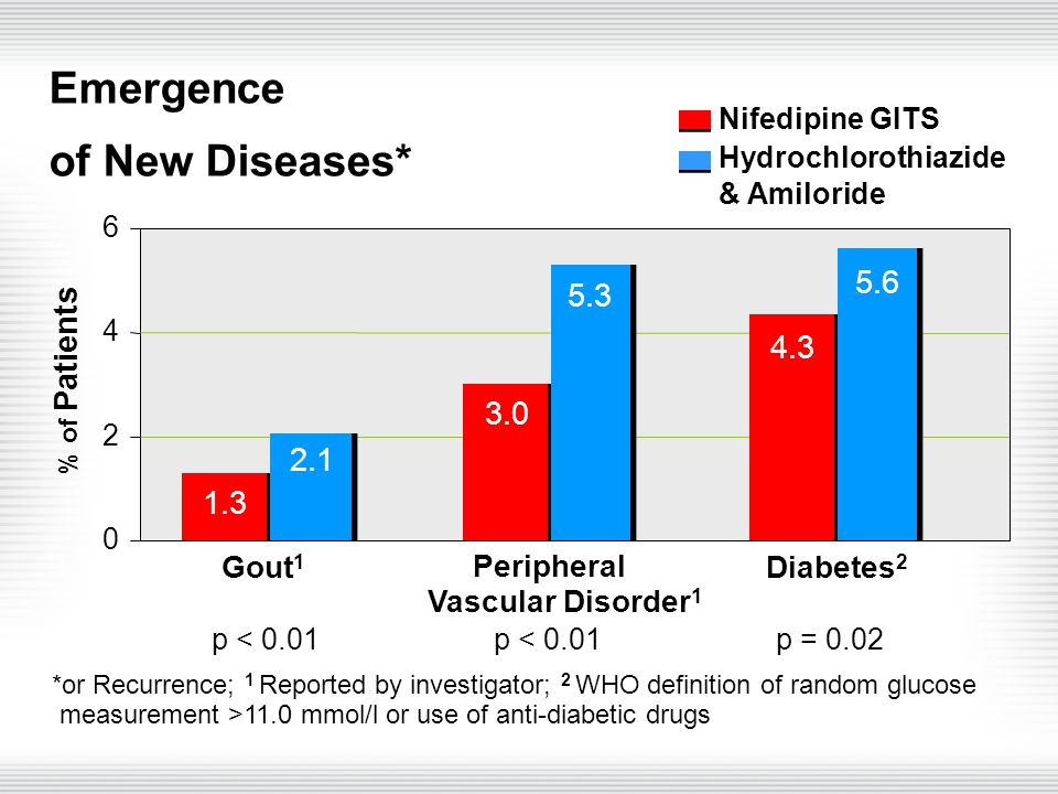 Emergence of New Diseases* % of Patients Gout 1 Peripheral Vascular Disorder 1 p < Diabetes 2 p = 0.02 *or Recurrence; 1 Reported by investigator; 2 WHO definition of random glucose measurement >11.0 mmol/l or use of anti-diabetic drugs Nifedipine GITS Hydrochlorothiazide & Amiloride