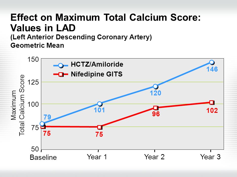 Baseline Year 1 Maximum Total Calcium Score HCTZ/Amiloride Nifedipine GITS Year 2Year 3 Effect on Maximum Total Calcium Score: Values in LAD (Left Anterior Descending Coronary Artery) Geometric Mean