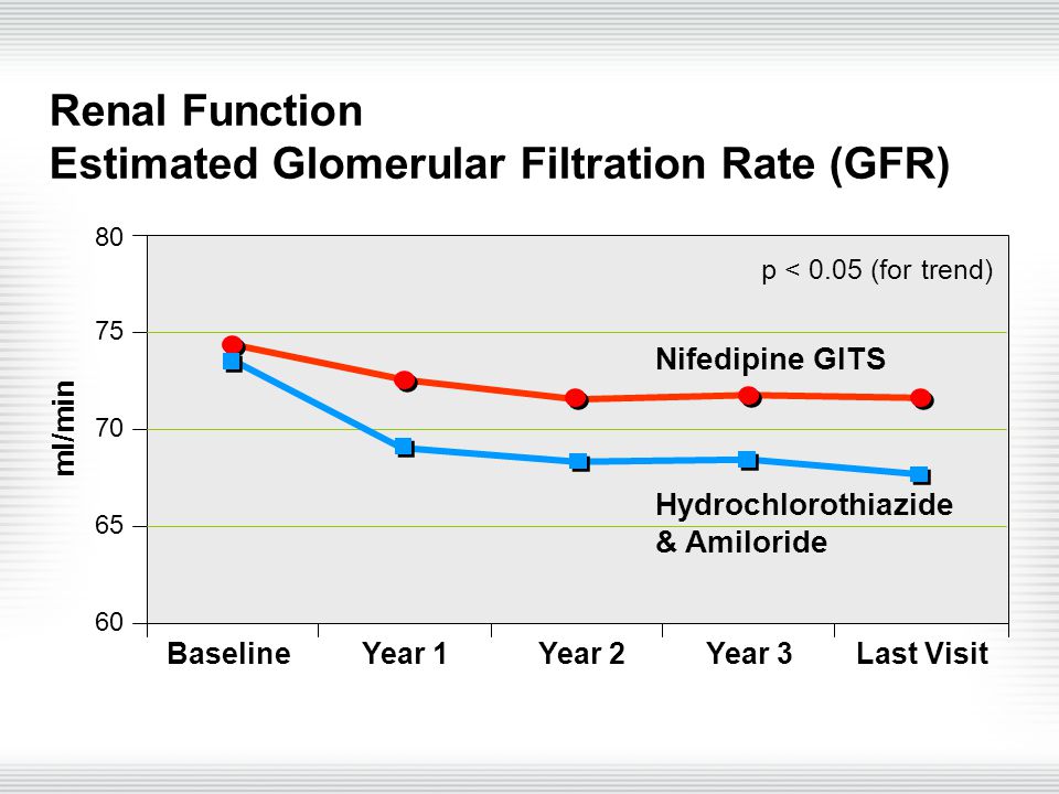 Renal Function Estimated Glomerular Filtration Rate (GFR) Nifedipine GITS Hydrochlorothiazide & Amiloride 80 ml/min BaselineYear 1Year 2Year 3Last Visit p < 0.05 (for trend)