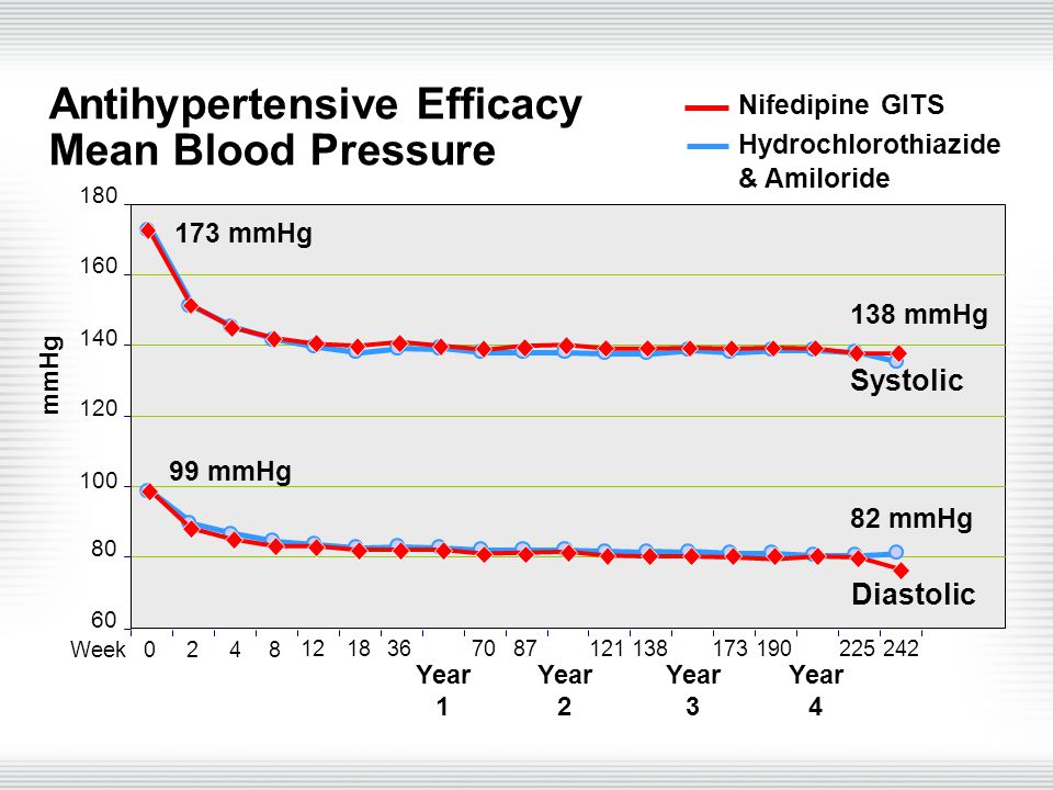 mmHg 138 mmHg 82 mmHg Systolic Diastolic 173 mmHg 99 mmHg Antihypertensive Efficacy Mean Blood Pressure Nifedipine GITS Hydrochlorothiazide & Amiloride Year 1 Year 2 Year 3 Year 4 Week