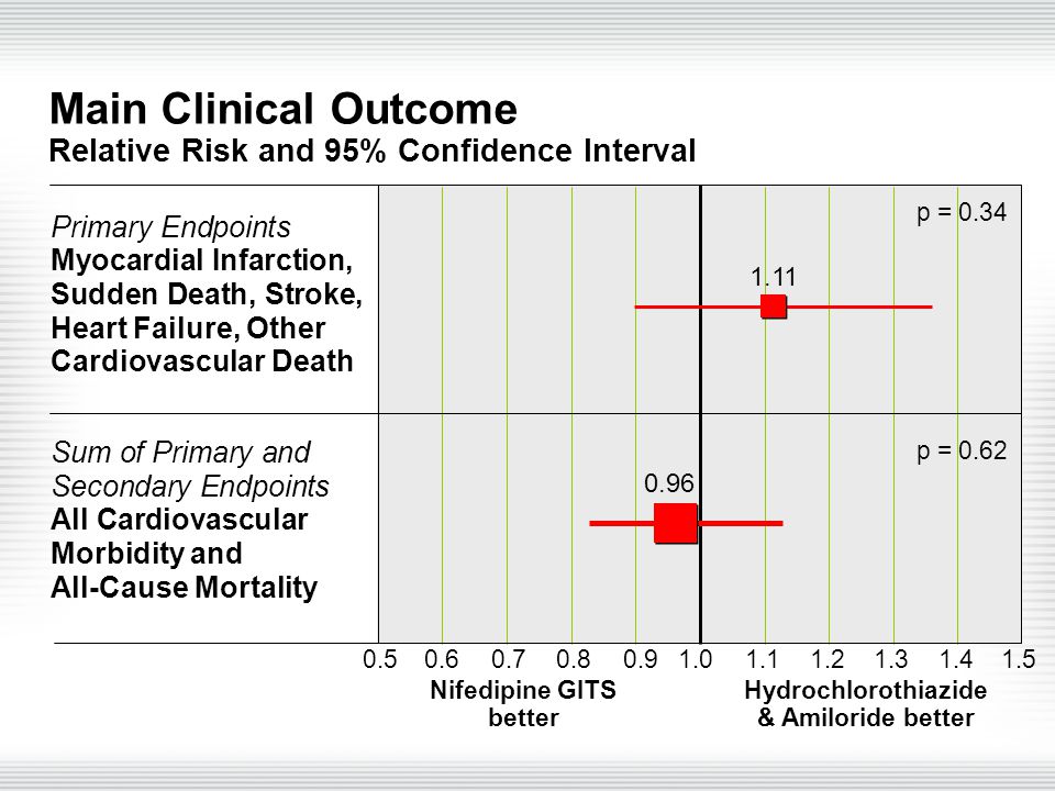 Main Clinical Outcome Relative Risk and 95% Confidence Interval Primary Endpoints Myocardial Infarction, Sudden Death, Stroke, Heart Failure, Other Cardiovascular Death Sum of Primary and Secondary Endpoints All Cardiovascular Morbidity and All-Cause Mortality p = 0.34 p = Nifedipine GITS better Hydrochlorothiazide & Amiloride better