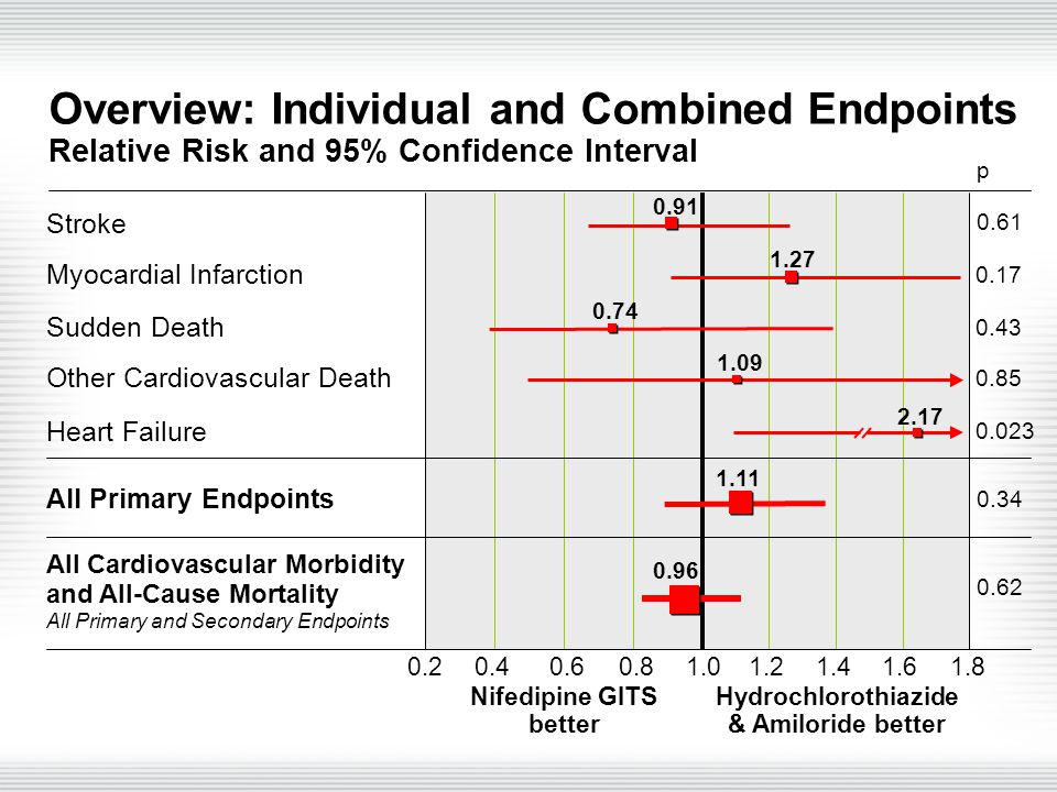 Overview: Individual and Combined Endpoints Relative Risk and 95% Confidence Interval All Cardiovascular Morbidity and All-Cause Mortality All Primary and Secondary Endpoints All Primary Endpoints p 0.62 Hydrochlorothiazide & Amiloride better Nifedipine GITS better Stroke Sudden Death Other Cardiovascular Death Heart Failure Myocardial Infarction