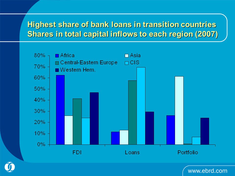 Highest share of bank loans in transition countries Shares in total capital inflows to each region (2007)