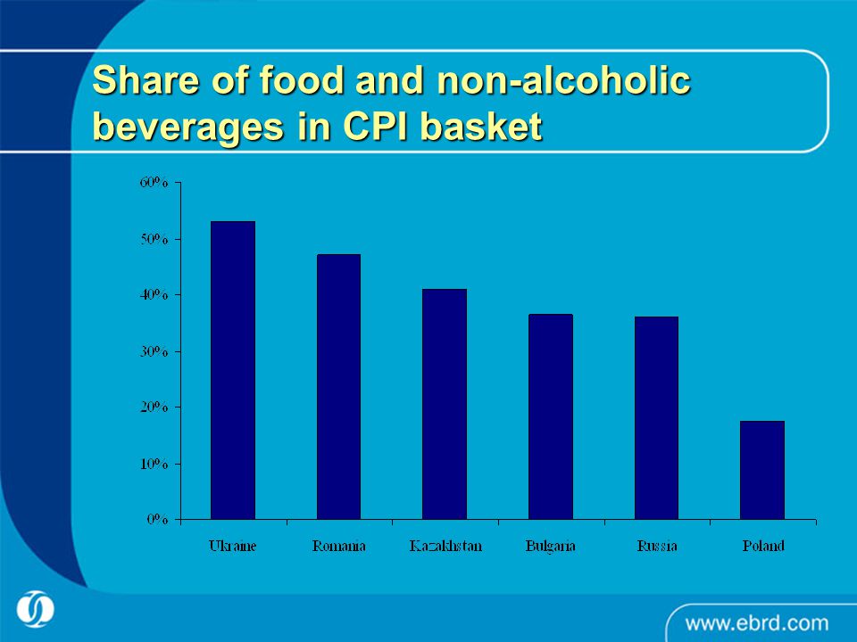 Share of food and non-alcoholic beverages in CPI basket