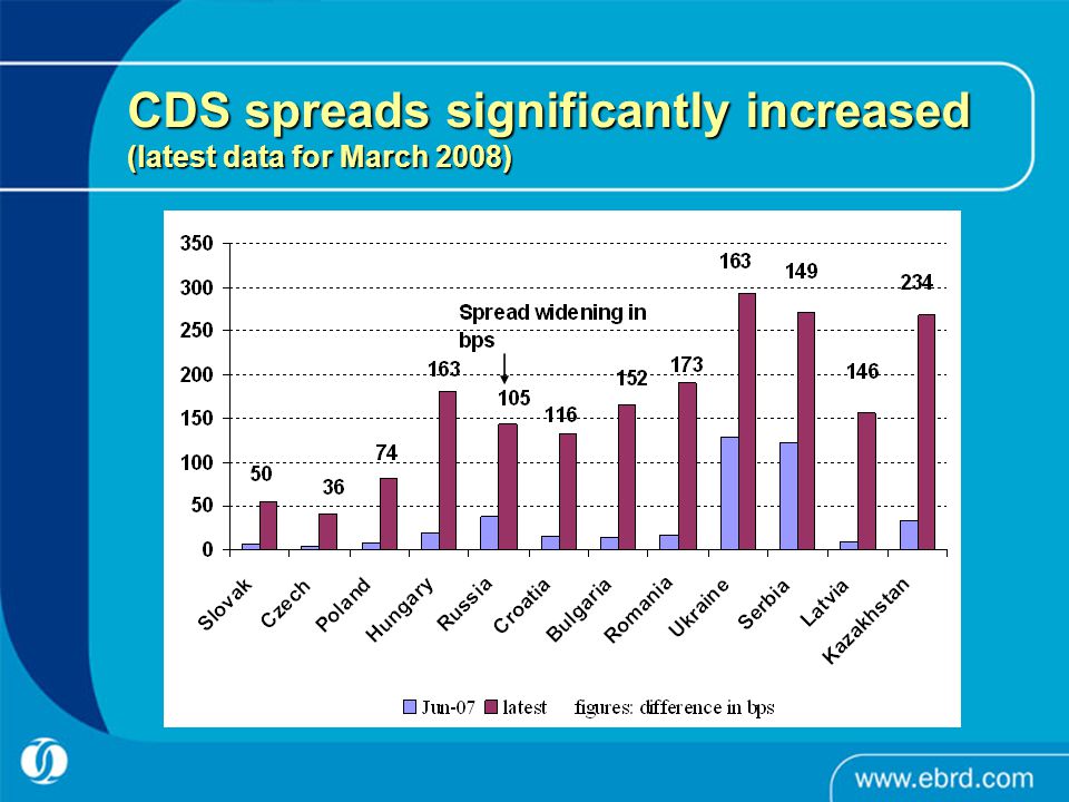 CDS spreads significantly increased (latest data for March 2008)