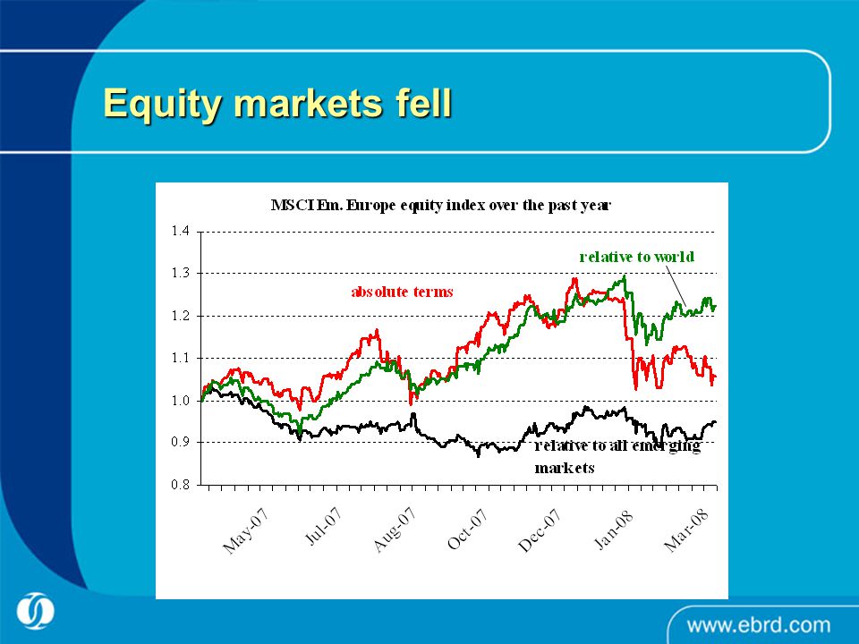 Equity markets fell