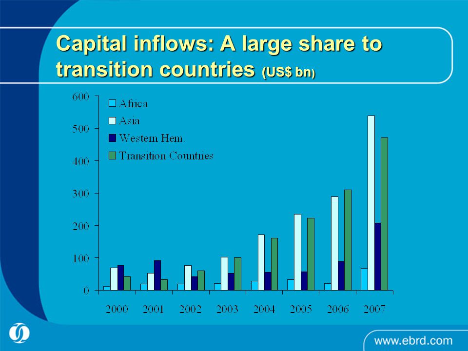 Capital inflows: A large share to transition countries (US$ bn )