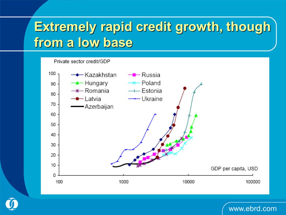 Extremely rapid credit growth, though from a low base