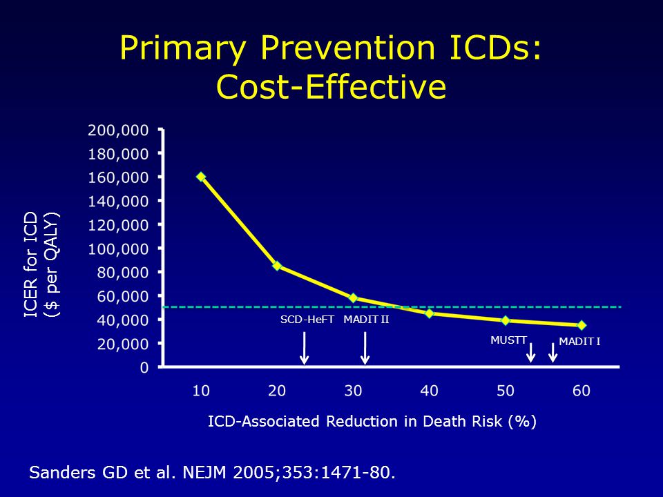 Primary Prevention ICDs: Cost-Effective Sanders GD et al.