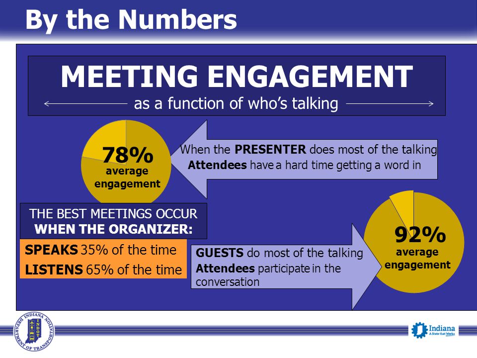 By the Numbers MEETING ENGAGEMENT as a function of who’s talking SPEAKS 35% of the time LISTENS 65% of the time When the PRESENTER does most of the talking Attendees have a hard time getting a word in THE BEST MEETINGS OCCUR WHEN THE ORGANIZER: GUESTS do most of the talking 92% GUESTS do most of the talking Attendees participate in the conversation
