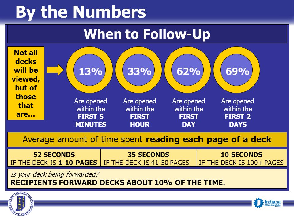 By the Numbers When to Follow-Up Not all decks will be viewed, but of those that are… 13%33%62%69% Are opened within the FIRST 5 MINUTES Are opened within the FIRST HOUR Are opened within the FIRST DAY Are opened within the FIRST 2 DAYS Average amount of time spent reading each page of a deck 52 SECONDS IF THE DECK IS 1-10 PAGES 35 SECONDS IF THE DECK IS PAGES 10 SECONDS IF THE DECK IS 100+ PAGES Is your deck being forwarded.