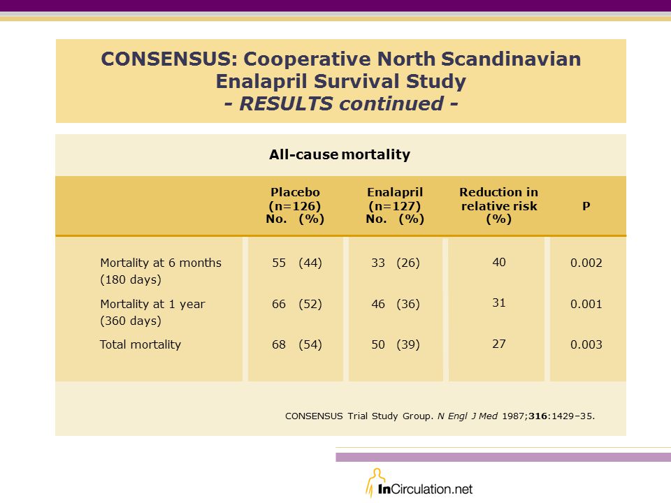 CONSENSUS: Cooperative North Scandinavian Enalapril Survival Study - RESULTS continued - P Mortality at 6 months (180 days) Mortality at 1 year (360 days) Total mortality All-cause mortality Placebo (n=126) No.