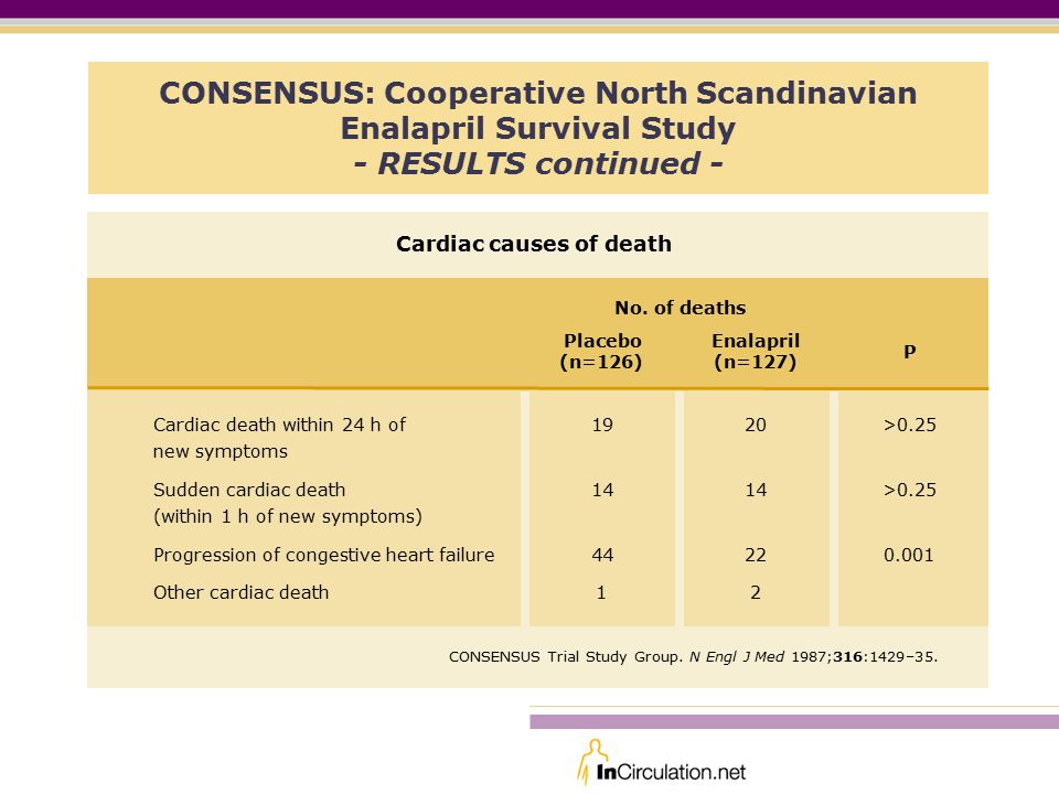 CONSENSUS: Cooperative North Scandinavian Enalapril Survival Study - RESULTS continued - P Cardiac death within 24 h of new symptoms Sudden cardiac death (within 1 h of new symptoms) Progression of congestive heart failure Other cardiac death Cardiac causes of death Placebo (n=126) Enalapril (n=127) CONSENSUS Trial Study Group.