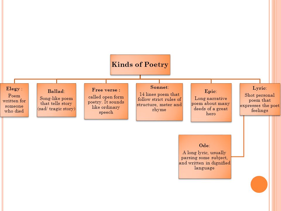 Kinds of Poetry Elegy : Poem written for someone who died Ballad : Song-like poem that tells story (sad/ tragic story) Free verse : called open form poetry.