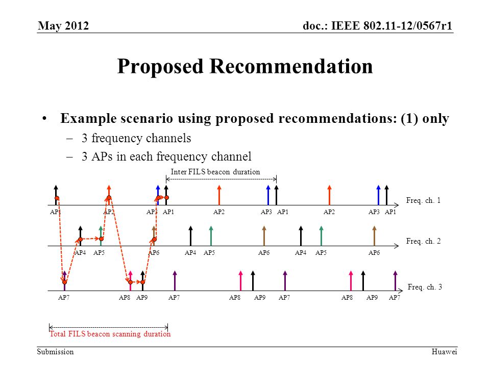 doc.: IEEE /0567r1 Submission May 2012 Huawei Proposed Recommendation Example scenario using proposed recommendations: (1) only –3 frequency channels –3 APs in each frequency channel Freq.