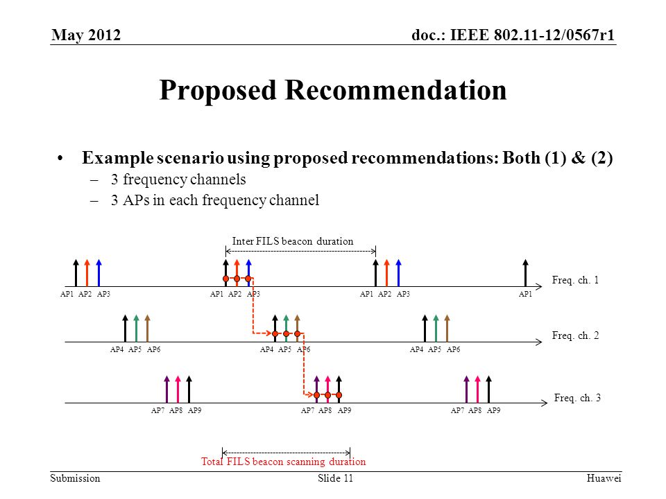 doc.: IEEE /0567r1 Submission May 2012 Huawei Proposed Recommendation Example scenario using proposed recommendations: Both (1) & (2) –3 frequency channels –3 APs in each frequency channel Slide 11 Freq.