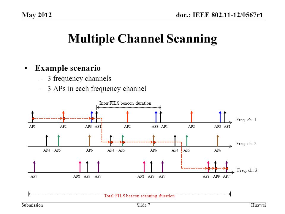 doc.: IEEE /0567r1 Submission May 2012 Huawei Multiple Channel Scanning Example scenario –3 frequency channels –3 APs in each frequency channel Slide 7 Freq.