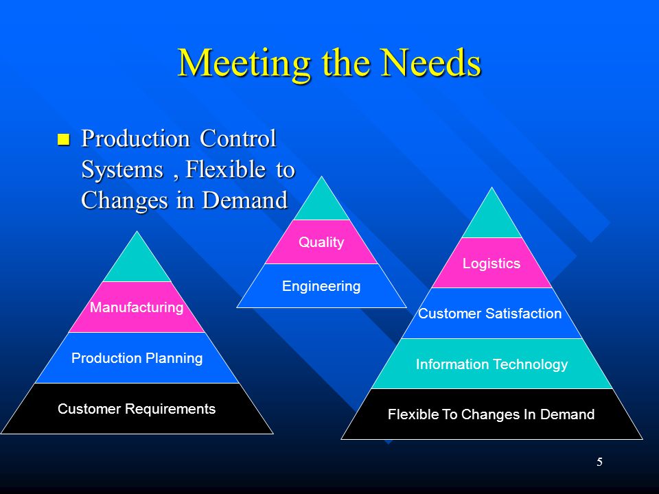 5 Meeting the Needs Production Control Systems, Flexible to Changes in Demand Production Control Systems, Flexible to Changes in Demand Flexible To Changes In Demand Information Technology Customer Satisfaction Logistics Customer Requirements Production Planning Manufacturing Engineering Quality
