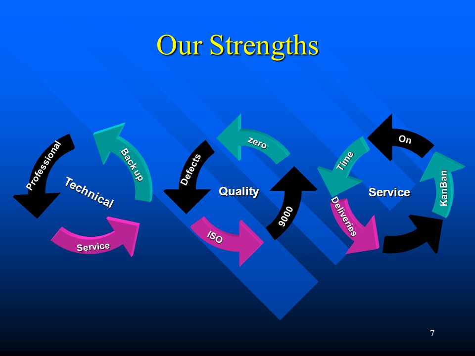 7 Our Strengths QualityzeroDefects ISO 9000 Service TimeOnKanBan Deliveries Technical Back up Professional Service