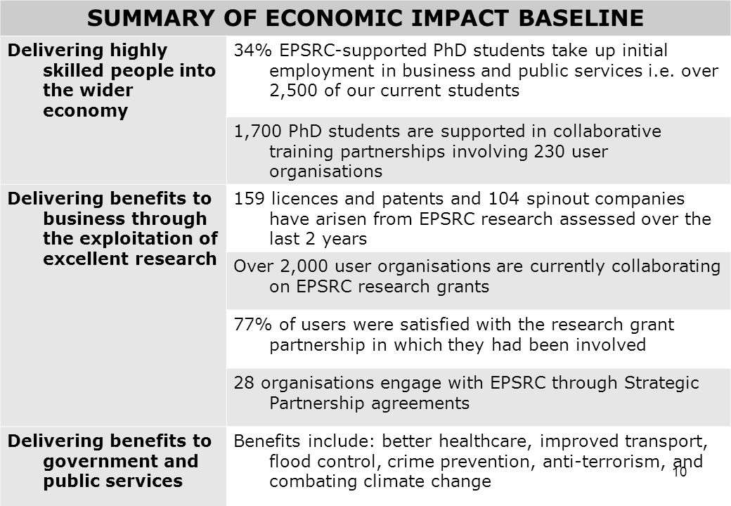 10 SUMMARY OF ECONOMIC IMPACT BASELINE Delivering highly skilled people into the wider economy 34% EPSRC-supported PhD students take up initial employment in business and public services i.e.