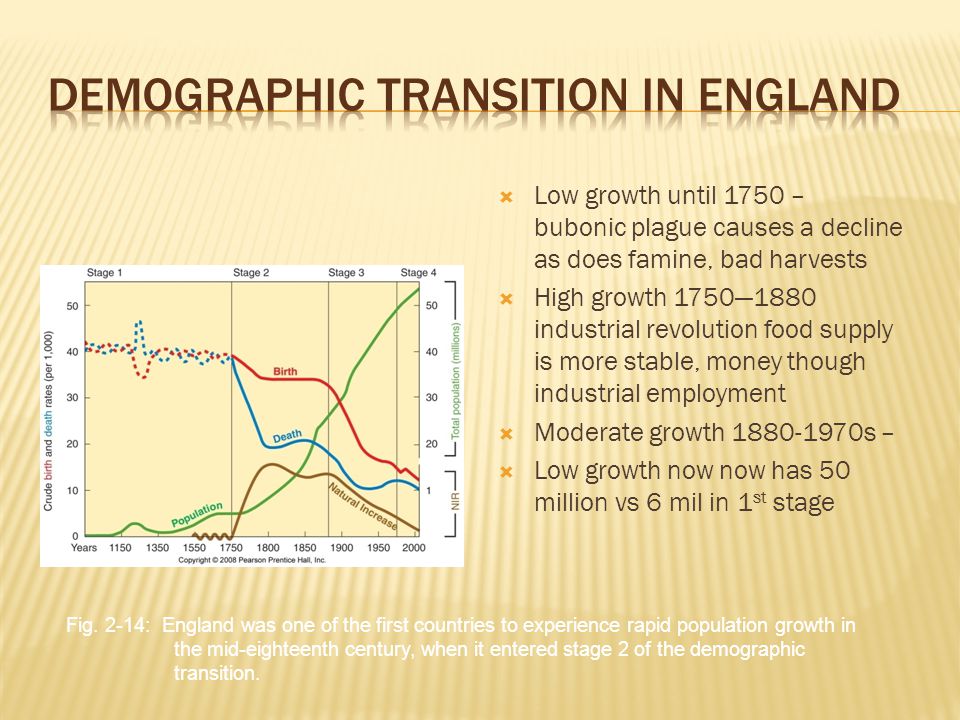  Low growth until 1750 – bubonic plague causes a decline as does famine, bad harvests  High growth 1750—1880 industrial revolution food supply is more stable, money though industrial employment  Moderate growth s –  Low growth now now has 50 million vs 6 mil in 1 st stage Fig.